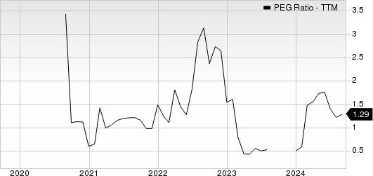 Vertiv Holdings Co. PEG Ratio (TTM)