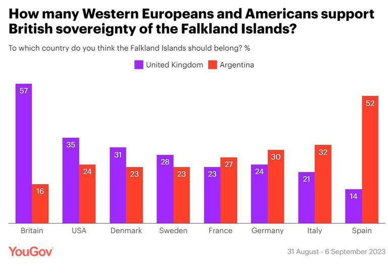 Resultados de la encuesta sobre las Islas Malvinas