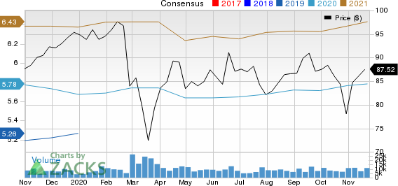 Novartis AG Price and Consensus