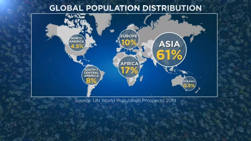 Source : UN World population prospect, 2019, via Euronews