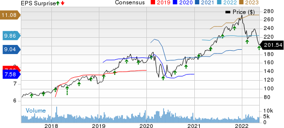 Motorola Solutions, Inc. Price, Consensus and EPS Surprise