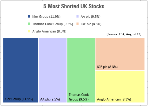 5 Most Shorted UK Stocks