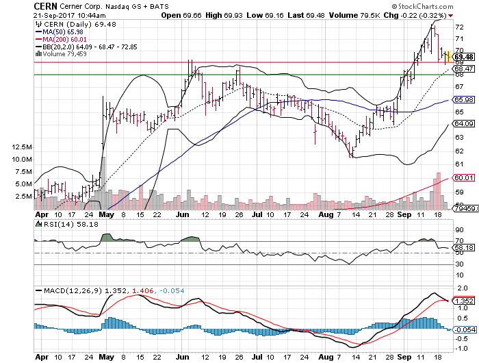 Cerner Corporation (CERN)