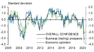 UK business confidence Source: Lloyds Bank Business Barometer (June 2020), BVA BDRC