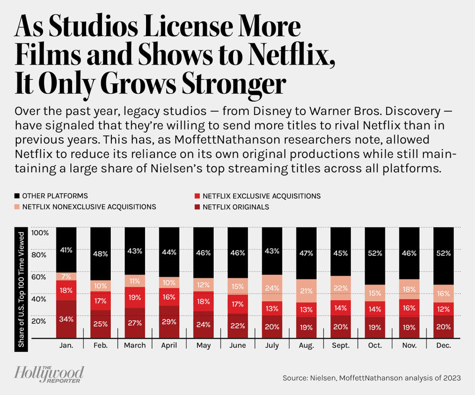 As Studios License More Films and Shows to Netflix, It Only Grows Stronger (bar chart)