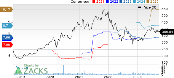 Tyler Technologies, Inc. Price and Consensus