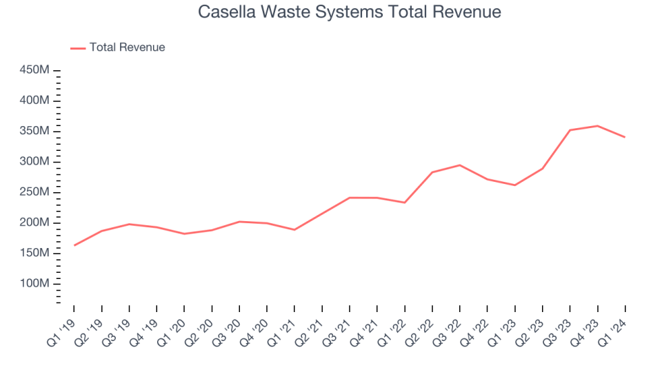 Casella Waste Systems Total Revenue