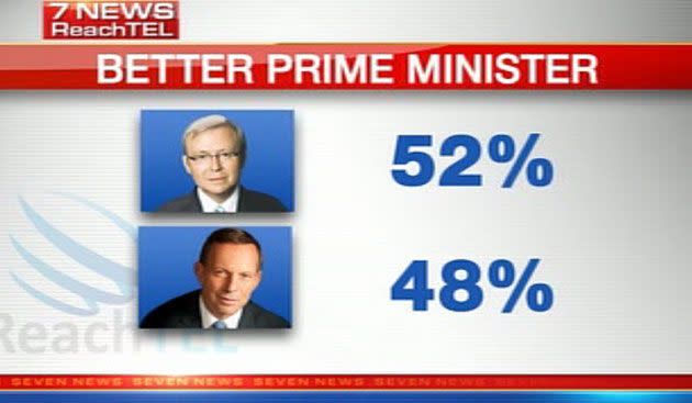 7News ReachTEL poll