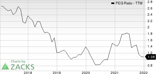 Greif, Inc. PEG Ratio (TTM)