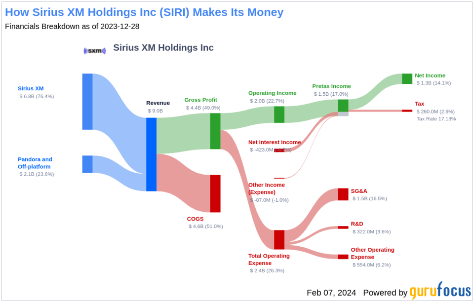 Sirius XM Holdings Inc's Dividend Analysis