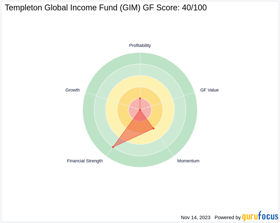 Saba Capital Management L.P. Reduces Stake in Templeton Global Income Fund