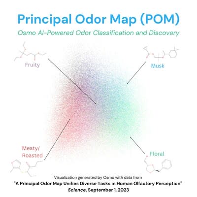 A Principal Odor Map Unifies Diverse Tasks in Human Olfactory Perception