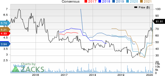 Synaptics Incorporated Price and Consensus