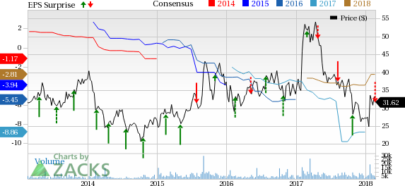 Medicines Company (MDCO) incurs wider-than-expected loss in the fourth quarter of 2017. Moreover, the top line declines year over year on low Angiomax sales.