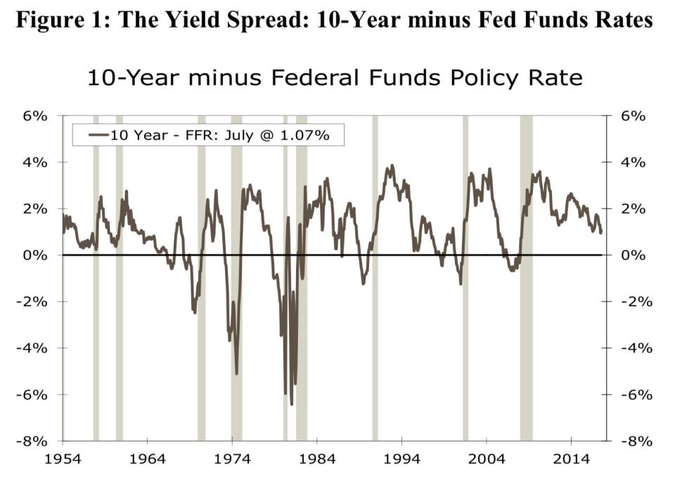 The paper predicts a recession with a lead time of 17 months whenever the fed funds rate touches or crosses the lowest level of the 10-year Treasury yield in that cycle. Source: Wells Fargo Securities