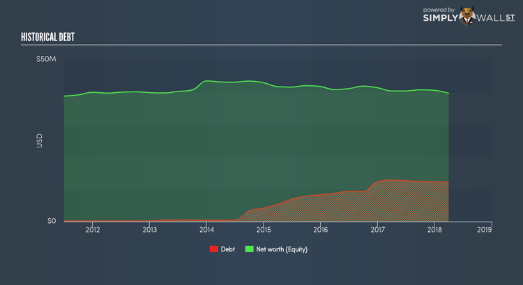 AMEX:AWX Historical Debt Jun 12th 18