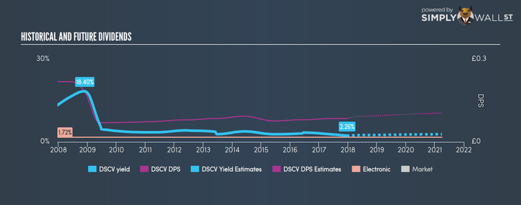 LSE:DSCV Historical Dividend Yield Dec 18th 17