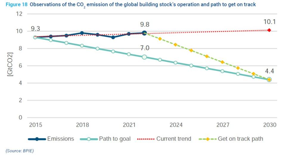 建築營運階段的二氧化碳排放量。圖片來源：UNEP, Global Status Report for Buildings and Construction