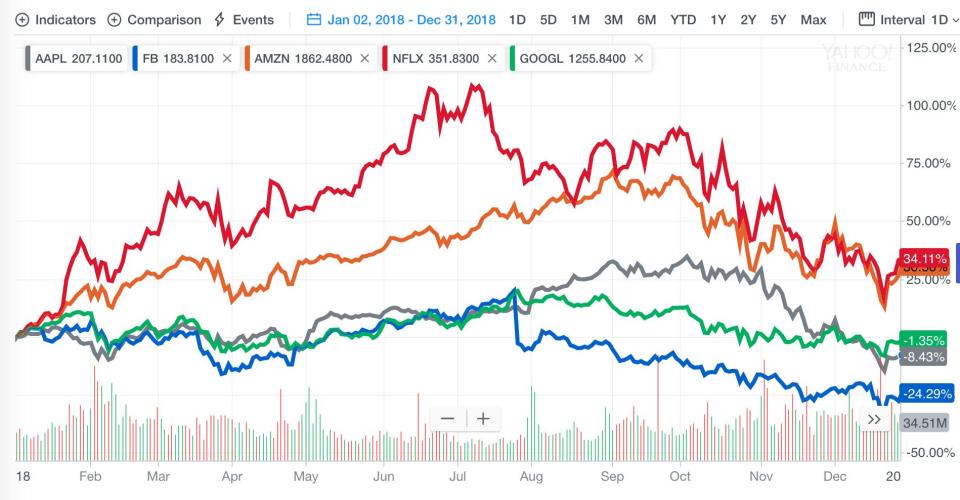 F.A.A.N.G. stocks (FB, AAPL, AMZN, NFLX, GOOGL) in 2018. 