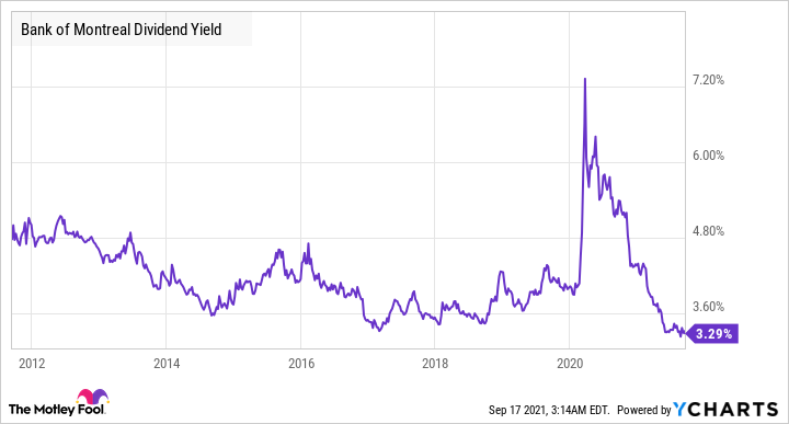 BMO Dividend Yield Chart