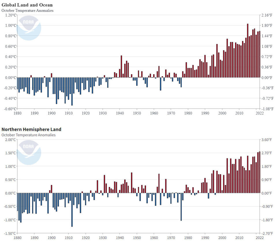 Global-v-NH-Temp-Anomalies-Oct-2022-NOAA-NCEI