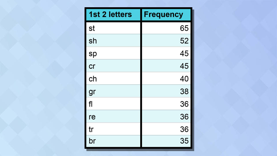 A chart showing the frequency of start combinations among Wordle answers