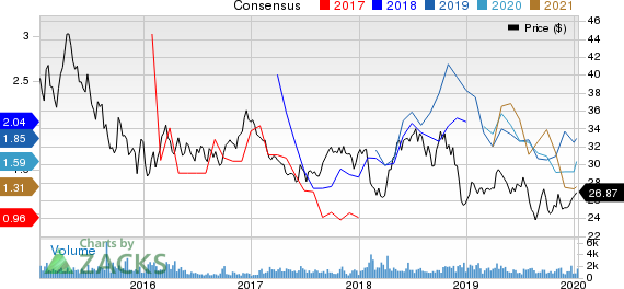 Imperial Oil Limited Price and Consensus