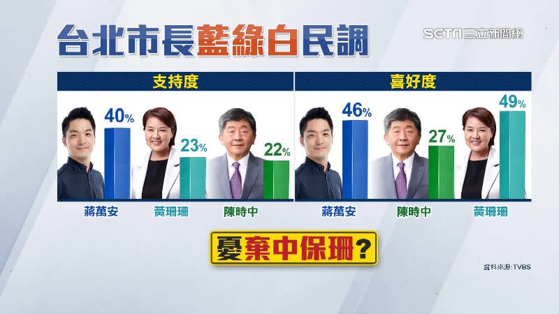 最新民調顯示，蔣萬安支持度雖然最高，但在選民喜好度方面卻輸給黃珊珊。