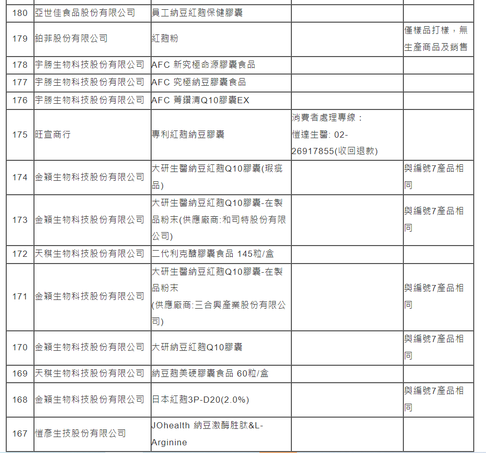 使用到小林製藥紅麴原料的國內產品下架名單。取自食藥署官網