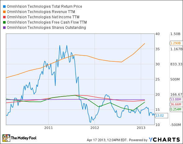 OVTI Total Return Price Chart