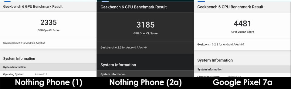 Comparing the Nothing Phone (2a) with the Nothing Phone (1) and Google Pixel 7a in benchmarks