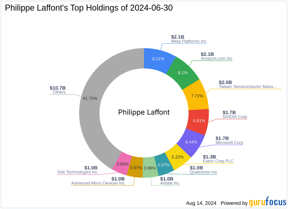 Philippe Laffont's Strategic Moves in Q2 2024: A Deep Dive into Salesforce Inc's Portfolio Impact