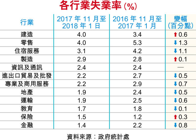 失業率維持2.9% 零售金融就業佳