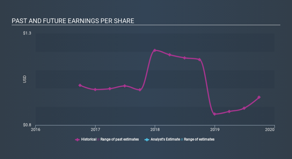 NYSE:TR Past and Future Earnings, December 13th 2019