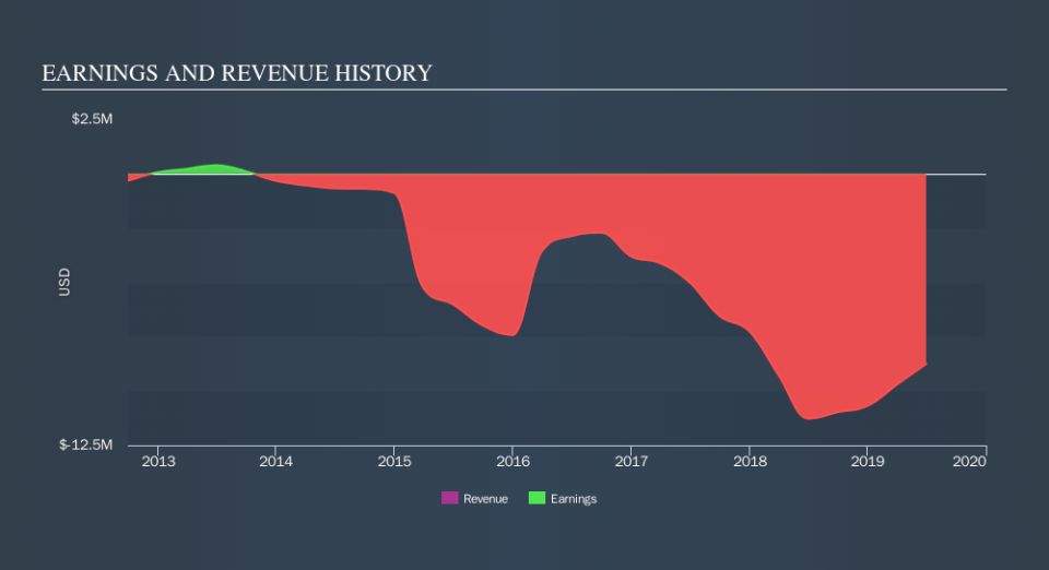 AIM:ARS Income Statement, September 19th 2019