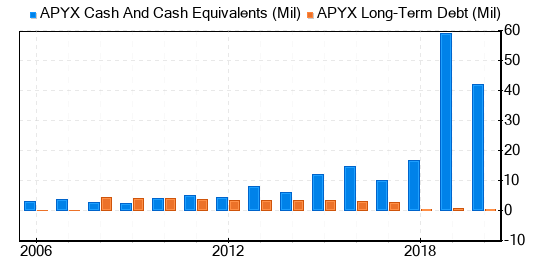 Apyx Medical Stock Gives Every Indication Of Being Modestly Overvalued