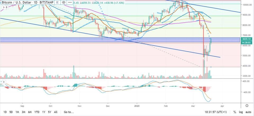 Bitcoin-Kurs im Tages-Chart