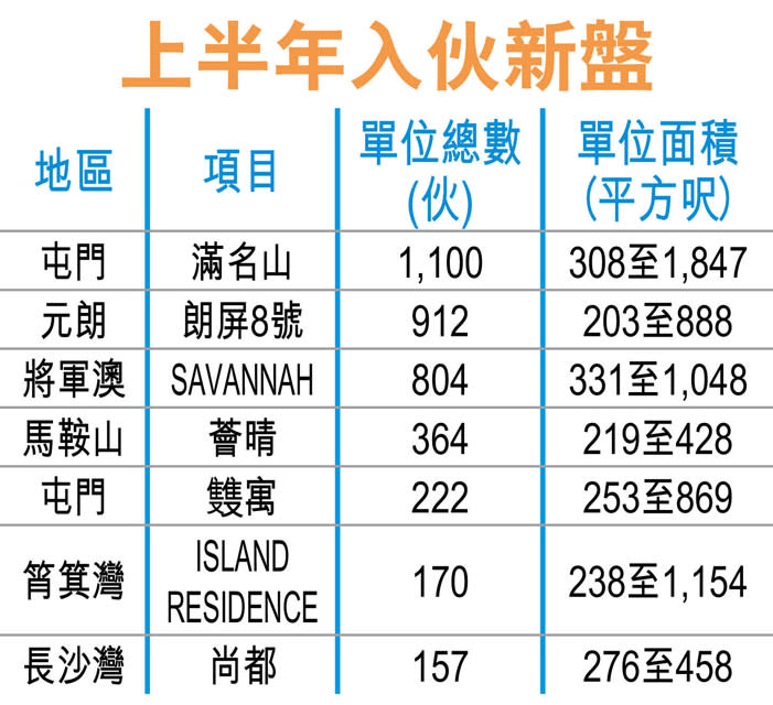 Mount Nicholson租50萬 呎租117