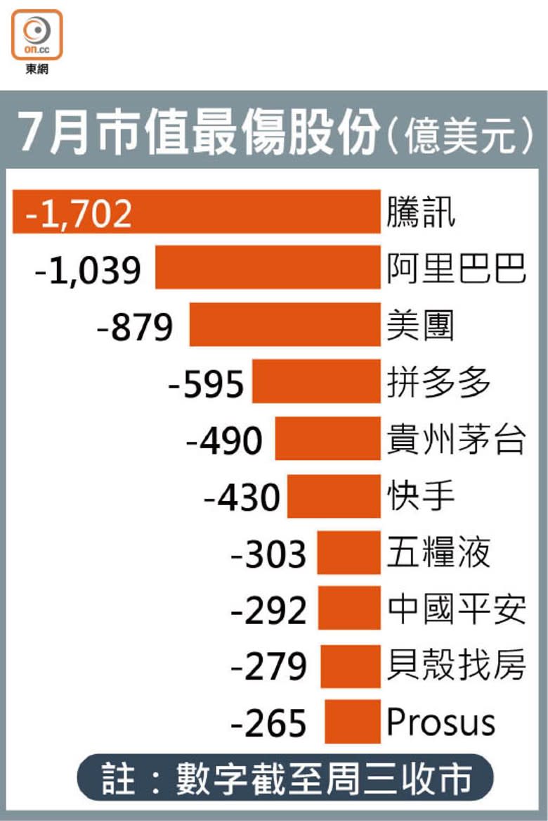 7月市值最傷股份（億美元）