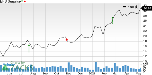 Summit Materials, Inc. Price and EPS Surprise