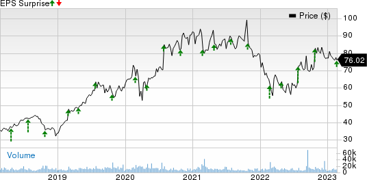 CoStar Group, Inc. Price and EPS Surprise