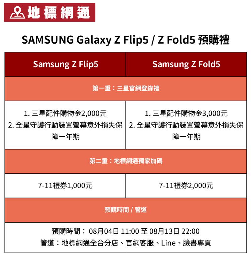 在地標網通預購獨家加碼高達2000元禮券。（圖／地標網通提供）