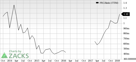 Top Ranked Growth Stocks to Buy for February 22nd