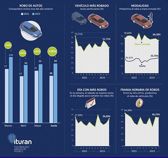 Hay días y horarios con más robos de autos.