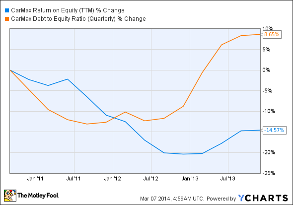 KMX Return on Equity (TTM) Chart