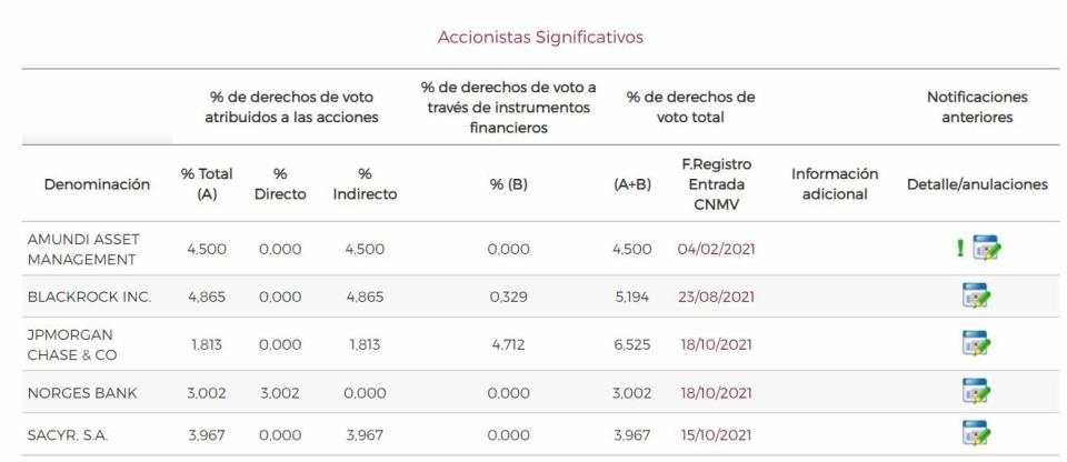 Repsol  principales participaciones accionariales 