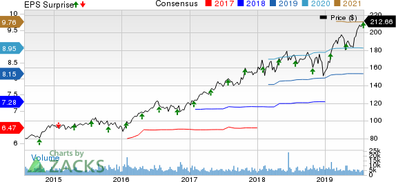 Stryker Corporation Price, Consensus and EPS Surprise