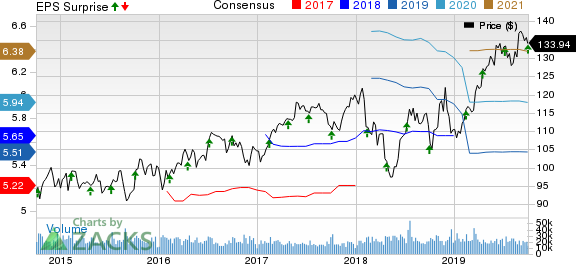 Pepsico, Inc. Price, Consensus and EPS Surprise