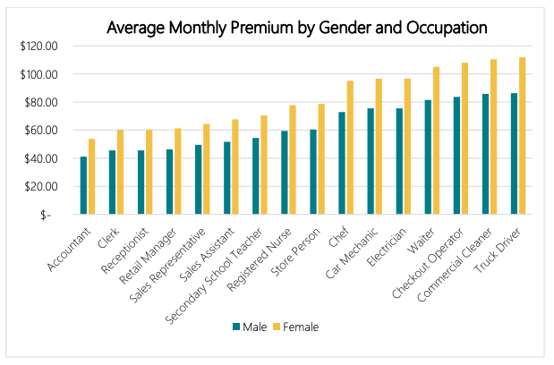 Numbers based on the average non-smoking 32-year old receiving coverage of $3,125 a month, due to $50,000 salary, 75% replacement rate and 2-year benefit period. Image: Canstar