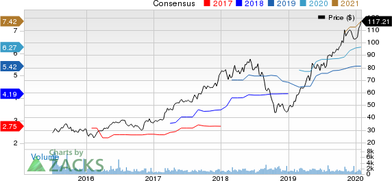 TopBuild Corp. Price and Consensus